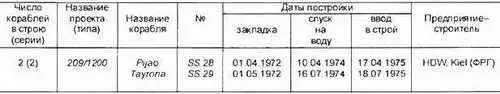 Основные ТТХ Водоизмещение т надводное1180 подводное1285 Длина - фото 287