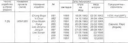Основные ТТХ Водоизмещение т надводное1100 подводное1285 Длина - фото 292