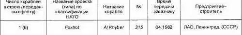 Сведения в таблице приведены по данным Janes Fighting Ships 19992000 ПЛ - фото 297