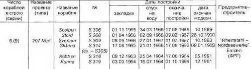 Основные ТТХ Водоизмещение т надводное459 подводное525 Длина - фото 309
