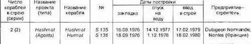 Основные ТТХ Водоизмещение т надводное1510 подводное1760 Длина - фото 319