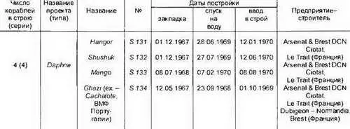 Основные ТТХ Водоизмещение т надводное869 подводное1043 Длина - фото 323