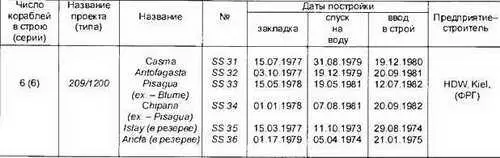 Основные ТТХ Водоизмещение т надводное1185 подводное1290 Длина - фото 326