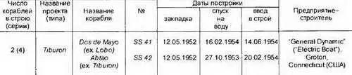 Основные ТТХ Водоизмещение т надводное825 подводное1400 Длина - фото 330