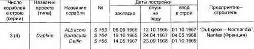 Основные ТТХ Водоизмещение т надводное869 подводное1040 Длина - фото 342