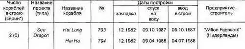 Предполагавшееся Основные ТТХ Водоизмещение т надводное2376 - фото 350