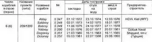 Основные ТТХ Водоизмещение надводное т 1185 Длина наибольшая м612 Ширина - фото 357