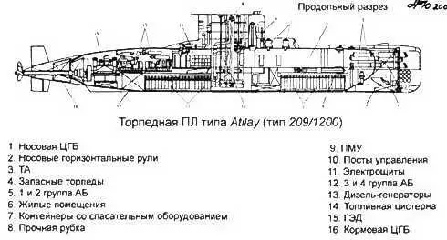 Торпедноракетные ПЛ типа Prevese тип 2091400 Основные ТТХ Водоизмещение - фото 359