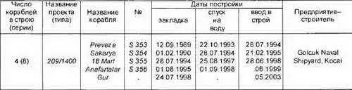 Основные ТТХ Водоизмещение т надводное1454 подводное1586 Длина - фото 361