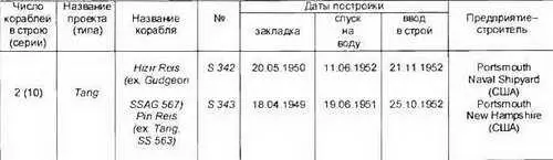 Основные ТТХ Водоизмещение т надводное1970 подводное2600 Длина - фото 365