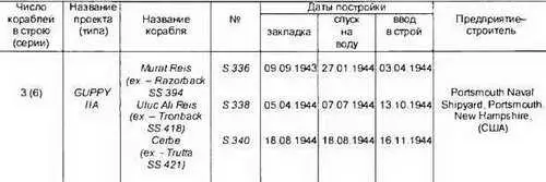 Основные ТТХ Водоизмещение т надводное1848 подводное2440 Длина - фото 369