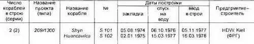 Основные ТТХ Водоизмещение т надводное1285 подводное1390 Длина - фото 404