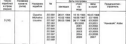 Основные ТТХ Водоизмещение т надводное2700 подводное3000 Длина - фото 420