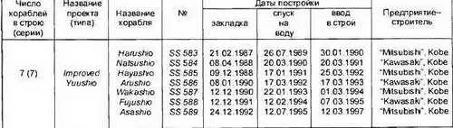 Основные ТТХ Водоизмещение т надводное2450 SS 5892560 подводное2750 - фото 424