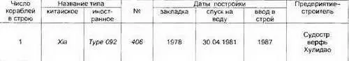Сведения в таблице и основные ТТХ приведены по данным Janes Fighting Ships - фото 48