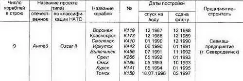 Сведения в таблице приведены по данным Janes Fighting Ships 19992000 - фото 52