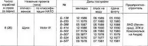 Сведения в таблице приведены по данным Janes Fighting Ships 19992000 - фото 69