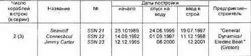 Сведения в таблице приведены по данным Janes Fighting Ships 19992000 - фото 79