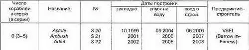 Сведения в таблице и основные ТТХ приведены по данным Janes Fighting Ships - фото 89