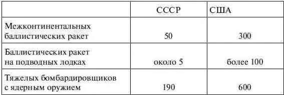 Кроме того США имели в Западной Европе и другие ядерные средства передового - фото 1