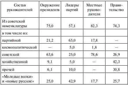 Организационные структуры КПСС не были уничтожены а полностью перешли на - фото 13