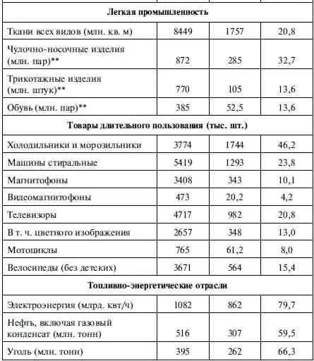 Данные о промышленном производстве перечисленных видов продукции приведены с - фото 18