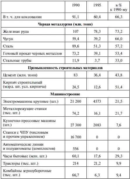 Данные о промышленном производстве перечисленных видов продукции приведены с - фото 19