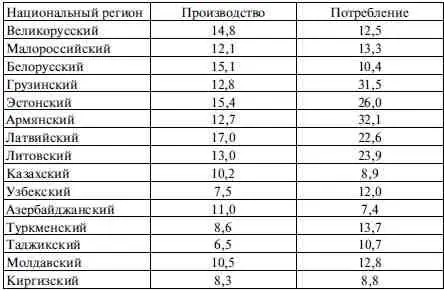 Отток ресурсов Русского народа в национальные регионы СССР сильно ослабил - фото 3