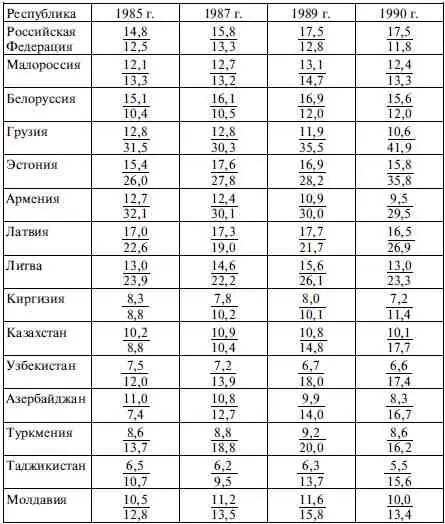 К 1990 году по сравнению с 1985м Российская Федерация была единственной - фото 6
