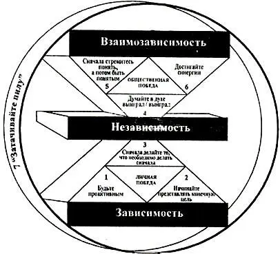 Определение эффективности Семь навыков это навыки эффективности Базируясь на - фото 5