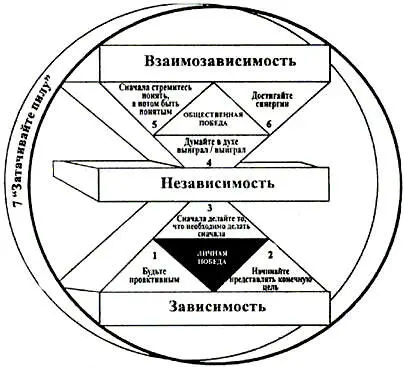Навык 1 Будьте проактивны Не знаю в жизни ничего более воодушевляющего чем - фото 6