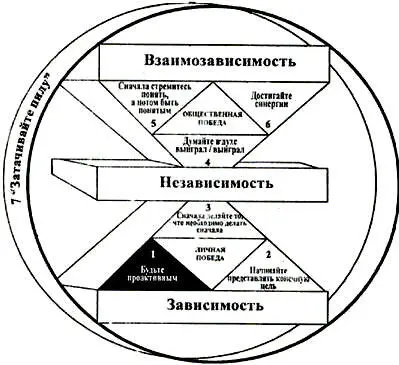 Принципы персонального видения Читая эту книгу попытайтесь взглянуть на себя - фото 7