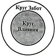 Если мы присмотримся к нашему Кругу Забот то увидим что некоторые из входящих - фото 12