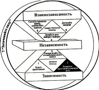 Принципы персонального лидерства Для прочтения нескольких следующих страниц - фото 16