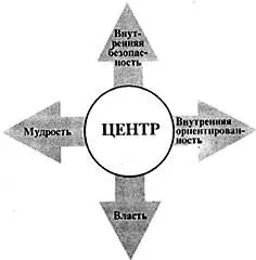 Все эти четыре фактора внутренняя безопасность ориентированность мудрость и - фото 17