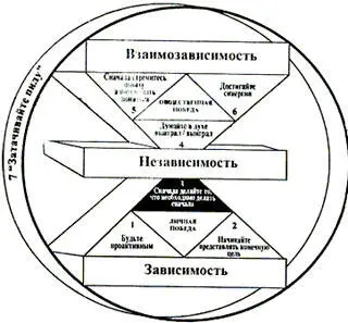 Принципы персонального управления Прошу вас уделить время и записать краткие - фото 20