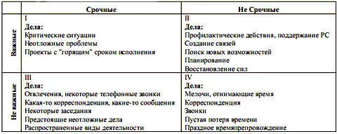Матрица управления временем Срочные дела обычно видимы Они давят на нас - фото 21