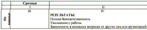 Люди эффективные держатся в стороне от Квадратов III и IV поскольку срочные - фото 24
