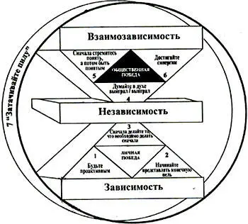 Парадигмы взаимозависимости Не может быть дружбы без доверия а доверия без - фото 33