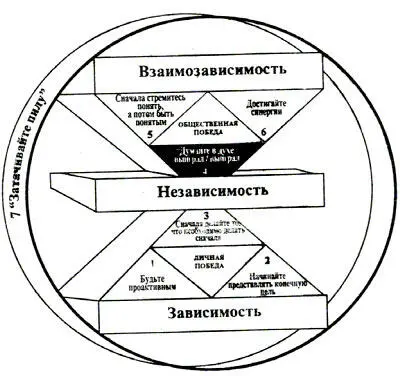 Принципы межличностного лидерства Както раз меня попросили поработать с - фото 34