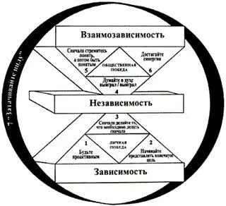 Принципы сбалансированного самообновления Представьте что бродя по лесу вы - фото 42