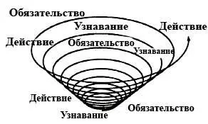 ВОСХОДЯЩАЯ СПИРАЛЬ Практические предложения 1 Составьте список действий - фото 44