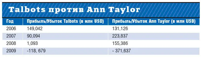 Что же выходит Talbots просто не повезло как и многим другим ритейлерам - фото 60