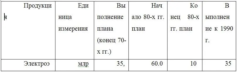 Как видно страна более или менее развивалась до начала 80х годов когда - фото 1