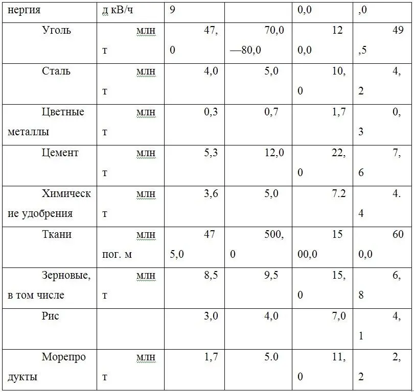 Как видно страна более или менее развивалась до начала 80х годов когда - фото 2