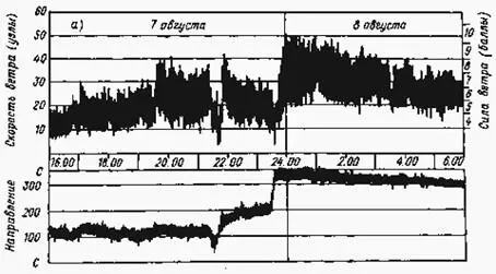 Рис 27 Анемораммы записаны на островах Силли а и мысе Лизард б 7 и 8 - фото 25