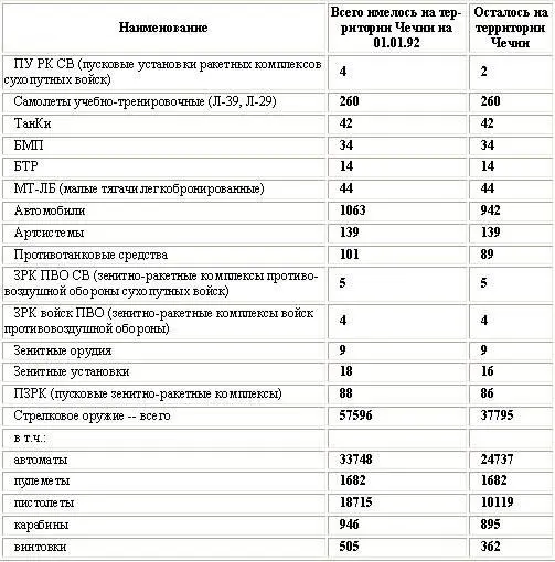 Можно полагать что реально под контроль сил поддерживающих ДДудаева перешло - фото 1