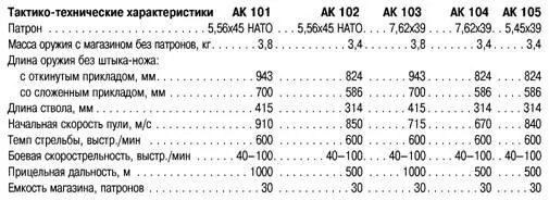 Автомат АК 104 с откинутым прикладом Неполная разборка автомата АК 104 - фото 117