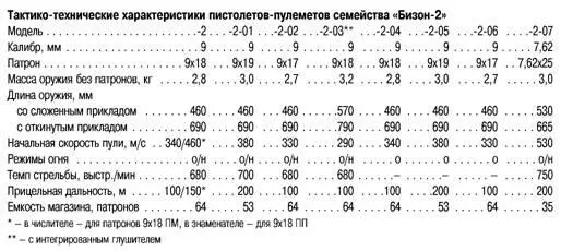 Пистолетпулемет Бизон203 с интегрированным глушителем приклад сложен - фото 86