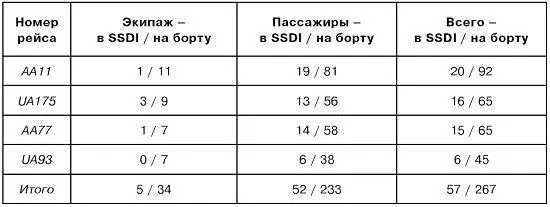 В базе данных оказалось лишь чуть больше пятой части из всех тех кто по - фото 75